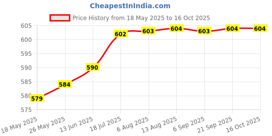 amazon.in i-swim Mens Costume Is-010 Size Xl Black/Blue With Earplug Is-406 i-swim Price History Graph from 18 May 2025 to 16 Oct 2025