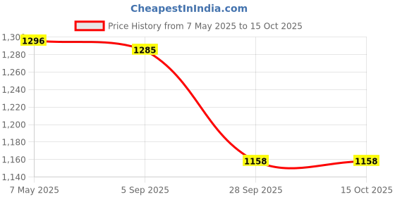 amazon.in i-swim Mens Costume Is-010 Size XL Black/Blue with Is-010 Size XL Black/Blue Pack of 2 and Swimming Goggles Is-501 i-swim Price History Graph from 7 May 2025 to 15 Oct 2025