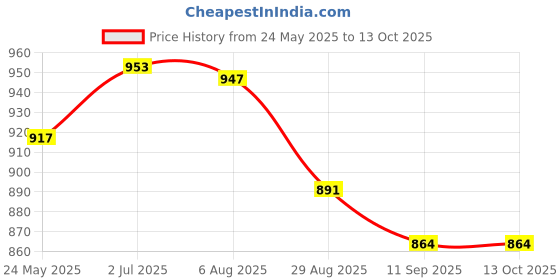 amazon.in i-swim Mens Costume Is-010 Size Xl Black/Blue With Is-010 Size Xl Black/Sky Pack Of 2 i-swim Price History Graph from 24 May 2025 to 12 Oct 2025