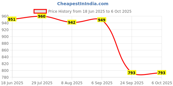 amazon.in i-swim Mens Costume Is-010 Size Xl Black/Lime With Is-010 Size Xl Black/Lime Pack Of 2 i-swim Price History Graph from 18 Jun 2025 to 6 Oct 2025
