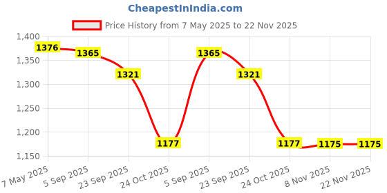 amazon.in i-swim Mens Costume Is-010 Size Xl Black/Orange With Is-010 Size Xl Black/Lime Pack Of 2 And Swimming Goggles Is-506 i-swim Price History Graph from 7 May 2025 to 22 Nov 2025