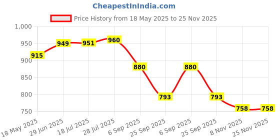 amazon.in i-swim Mens Costume Is-010 Size Xl Black/Orange With Is-010 Size Xl Black/Orange Pack Of 2 i-swim Price History Graph from 18 May 2025 to 24 Nov 2025