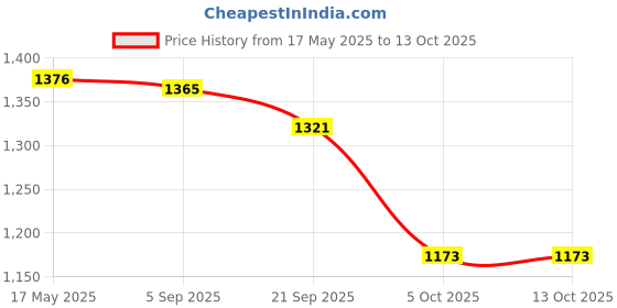 amazon.in i-swim Mens Costume Is-010 Size XL Black/Orange with Is-010 Size XL Black/Sky Pack of 2 and Swimming Goggles Is-506 i-swim Price History Graph from 17 May 2025 to 13 Oct 2025