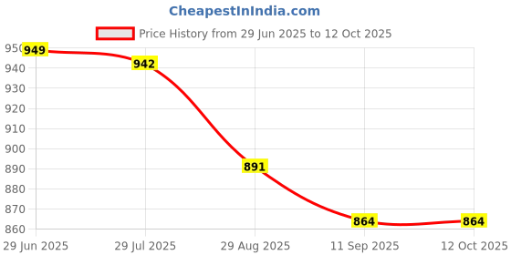 amazon.in i-swim Mens Costume Is-010 Size XL Black/Red with Is-010 Size XL Black/Blue Pack of 2 i-swim Price History Graph from 29 Jun 2025 to 11 Oct 2025