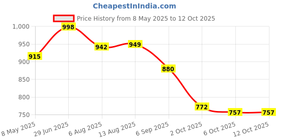 amazon.in i-swim Mens Costume Is-010 Size Xl Black/Red With Is-010 Size Xl Black/Orange Pack Of 2 i-swim Price History Graph from 8 May 2025 to 12 Oct 2025