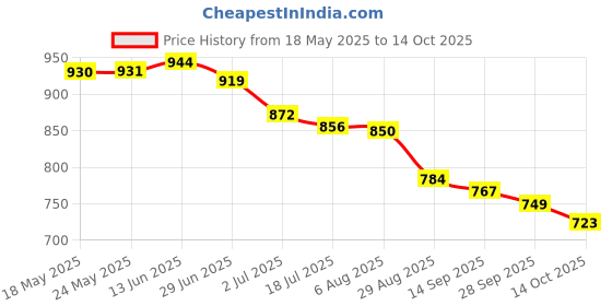 amazon.in i-swim Mens Costume Is-010 Size Xl Black/Red With Is-010 Size Xl Black/Orange Pack Of 2 And Earplug Is-406 i-swim Price History Graph from 18 May 2025 to 14 Oct 2025