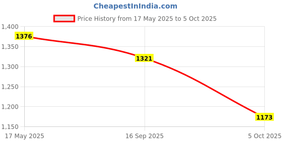 amazon.in i-swim Mens Costume Is-010 Size XL Black/Red with Is-010 Size XL Black/Red Pack of 2 and Swimming Goggles Is-506 i-swim Price History Graph from 17 May 2025 to 5 Oct 2025