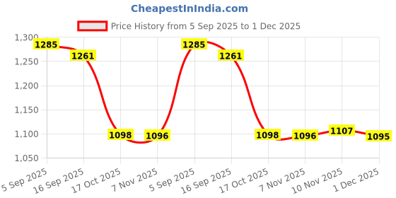 amazon.in i-swim Mens Costume Is-010 Size Xl Black/Red With Is-010 Size Xl Black/Sky Pack Of 2 And Swimming Goggles Is-501 i-swim Price History Graph from 5 Sep 2025 to 1 Dec 2025