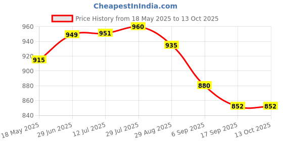 amazon.in i-swim Mens Costume Is-010 Size Xl Black/Red With Is-010 Size Xl Black/Yellow Pack Of 2 i-swim Price History Graph from 18 May 2025 to 13 Oct 2025