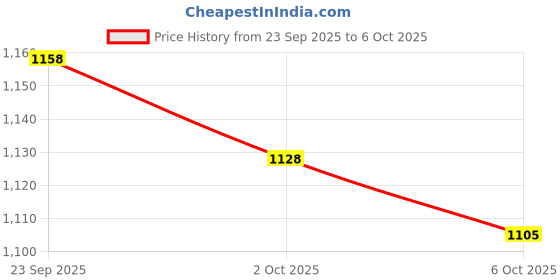 amazon.in i-swim Mens Costume Is-010 Size Xl Black/Red With Is-010 Size Xl Black/Yellow Pack Of 2 And Swimming Goggles Is-501 i-swim Price History Graph from 23 Sep 2025 to 6 Oct 2025