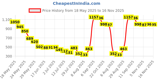 amazon.in i-swim Mens Costume Is-010 Size Xl Black/Sky With Is-010 Size Xl Black/Sky Pack Of 2 And Earplug Is-406 i-swim Price History Graph from 18 May 2025 to 16 Nov 2025