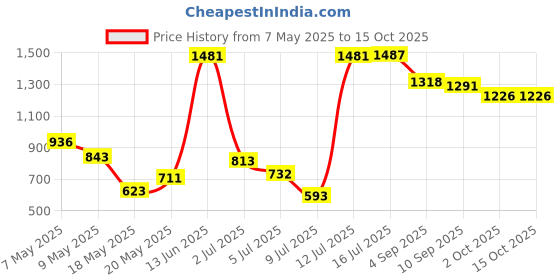amazon.in i-swim Mens Costume Is-010 Size XL Black/Sky with Is-010 Size XL Black/Sky Pack of 2 and Swimming Goggles Is-508 i-swim Price History Graph from 7 May 2025 to 15 Oct 2025
