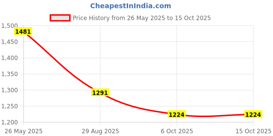 amazon.in i-swim Mens Costume Is-010 Size XL Black/Yellow with Is-010 Size XL Black/Blue Pack of 2 and Swimming Goggles Is-508 i-swim Price History Graph from 26 May 2025 to 15 Oct 2025