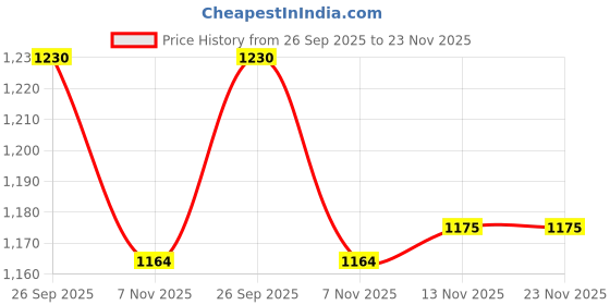 amazon.in i-swim Mens Costume Is-010 Size Xl Black/Yellow With Is-010 Size Xl Black/Orange Pack Of 2 And Swimming Goggles Is-506 i-swim Price History Graph from 26 Sep 2025 to 23 Nov 2025
