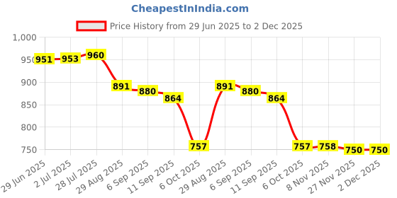 amazon.in i-swim Mens Costume Is-010 Size XL Black/Yellow with Is-010 Size XL Black/Yellow Pack of 2 i-swim Price History Graph from 29 Jun 2025 to 2 Dec 2025