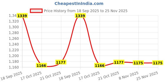 amazon.in i-swim Mens Costume Is-010 Size Xl Black/Yellow With Is-010 Size Xl Black/Yellow Pack Of 2 And Swimming Goggles Is-506 i-swim Price History Graph from 18 Sep 2025 to 25 Nov 2025