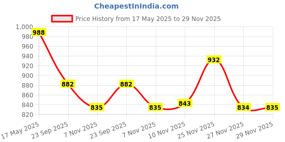 amazon.in i-swim Mens Costume Is-010 Size Xl Black/Yellow With Swimming Goggles Is-508 i-swim Price History Graph from 17 May 2025 to 29 Nov 2025