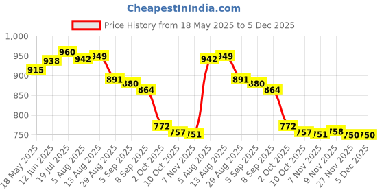 amazon.in i-swim MENS COSTUME IS-5248 BLACK RED MANTONGNI SIZE FREE SIZE WITH 100% SILICONE SWIMMING CAP BIG DIMPLE BLUE i-swim Price History Graph from 18 May 2025 to 5 Dec 2025