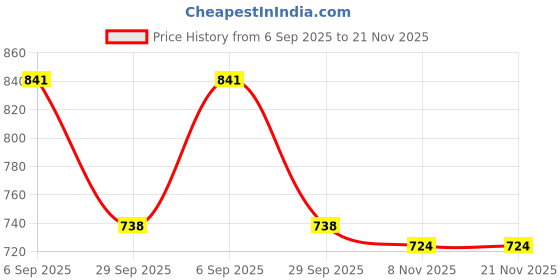 amazon.in i-swim Mens Costume IS-5248 Black RED MANTONGNI Size Free Size with Goggles Silicon JOINTLESS with Box Black i-swim Price History Graph from 6 Sep 2025 to 21 Nov 2025