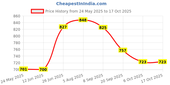 amazon.in I-SWIM MENS COSTUME IS-5248 BLACK RED MANTONGNI SIZE FREE SIZE WITH GOGGLES SILICONE IS-1600 WITH POUCH BLACK i-swim Price History Graph from 24 May 2025 to 16 Oct 2025