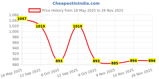 amazon.in i-swim MENS COSTUME IS-5248 BLACK RED MANTONGNI SIZE FREE SIZE WITH GOGGLES SILICONE IS-1600 WITH POUCH SKY AND 100% SILICONE SWIMMING CAP PLAIN SKY i-swim Price History Graph from 18 May 2025 to 26 Nov 2025