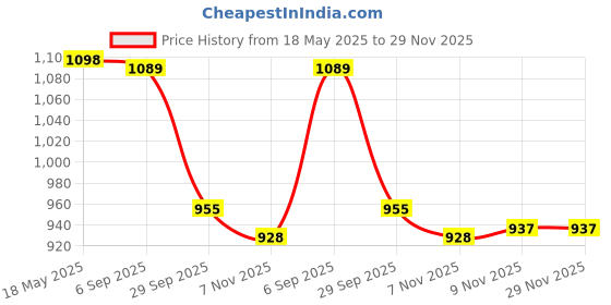 amazon.in i-swim MENS COSTUME IS-5248 BLACK RED MANTONGNI SIZE FREE SIZE WITH GOGGLES SILICONE IS-PLYR WITH BOX GREY/BLACK i-swim Price History Graph from 18 May 2025 to 29 Nov 2025