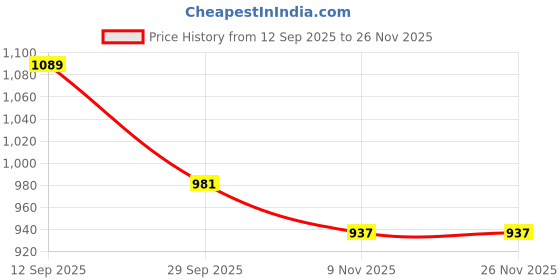amazon.in i-swim MENS COSTUME IS-5248 BLACK RED MANTONGNI SIZE FREE SIZE WITH GOGGLES SILICONE IS-PLYR WITH BOX WHITE/BLUE i-swim Price History Graph from 12 Sep 2025 to 24 Nov 2025