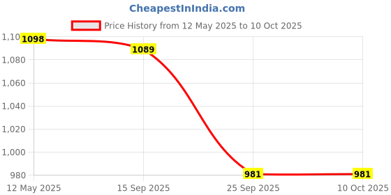 amazon.in i-swim MENS COSTUME IS-5248 BLACK RED MANTONGNI SIZE FREE SIZE WITH GOGGLES SILICONE IS-PLYR WITH BOX WHITE/PINK i-swim Price History Graph from 12 May 2025 to 9 Oct 2025