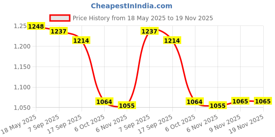 amazon.in i-swim MENS COSTUME IS-5248 BLACK RED MANTONGNI SIZE FREE SIZE WITH GOGGLES SILICONE IS-SG LARGE WITH BOX WHITE i-swim Price History Graph from 18 May 2025 to 19 Nov 2025