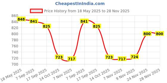 amazon.in i-swim MENS COSTUME IS-5248 BLACK ROYAL MANTONGNI SIZE FREE SIZE WITH GOGGLES SILICON JOINTLESS WITH BOX BLACK i-swim Price History Graph from 18 May 2025 to 24 Nov 2025