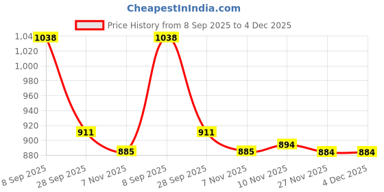 amazon.in i-swim MENS COSTUME IS-5248 BLACK ROYAL MANTONGNI SIZE FREE SIZE WITH GOGGLES SILICONE IS-1600 WITH POUCH BLACK AND 100% SILICONE SWIMMING CAP PLAIN SKY i-swim Price History Graph from 8 Sep 2025 to 3 Dec 2025