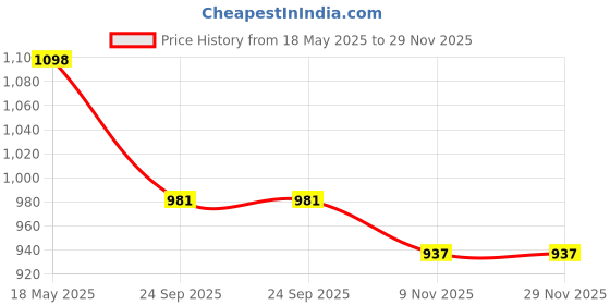 amazon.in i-swim MENS COSTUME IS-5248 BLACK ROYAL MANTONGNI SIZE FREE SIZE WITH GOGGLES SILICONE IS-PLYR WITH BOX GREY/BLACK i-swim Price History Graph from 18 May 2025 to 29 Nov 2025