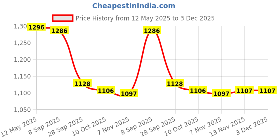 amazon.in i-swim MENS COSTUME IS-5248 BLACK ROYAL MANTONGNI SIZE FREE SIZE WITH GOGGLES SILICONE IS-PLYR WITH BOX GREY/BLACK AND 100% SILICONE SWIMMING CAP PLAIN SKY i-swim Price History Graph from 12 May 2025 to 3 Dec 2025