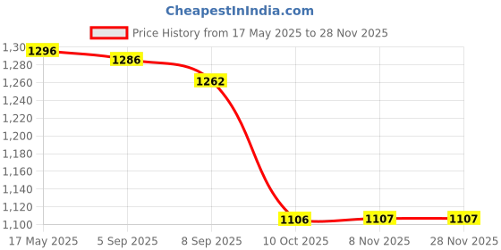 amazon.in i-swim MENS COSTUME IS-5248 BLACK ROYAL MANTONGNI SIZE FREE SIZE WITH GOGGLES SILICONE IS-PLYR WITH BOX WHITE/BLUE AND 100% SILICONE SWIMMING CAP PLAIN SKY i-swim Price History Graph from 17 May 2025 to 27 Nov 2025