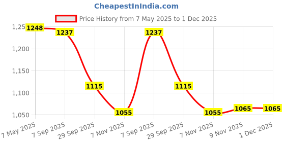 amazon.in i-swim MENS COSTUME IS-5248 BLACK ROYAL MANTONGNI SIZE FREE SIZE WITH GOGGLES SILICONE IS-SG LARGE WITH BOX BLACK i-swim Price History Graph from 7 May 2025 to 30 Nov 2025