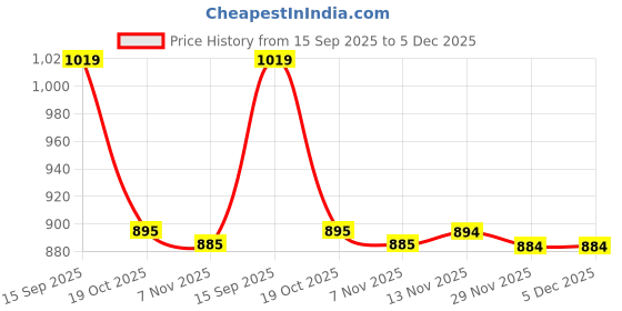 amazon.in i-swim Mens Costume IS-5248 Black Sky MANTONGNI Size Free Size with Goggles Silicone IS-1600 with Pouch Blue and 100% Silicone Swimming Cap Plain Black i-swim Price History Graph from 15 Sep 2025 to 5 Dec 2025
