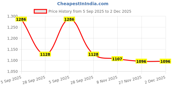 amazon.in i-swim MENS COSTUME IS-5248 BLACK SKY MANTONGNI SIZE FREE SIZE WITH GOGGLES SILICONE IS-PLYR WITH BOX GREY/BLACK AND 100% SILICONE SWIMMING CAP PLAIN BLACK i-swim Price History Graph from 5 Sep 2025 to 2 Dec 2025