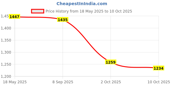 amazon.in i-swim MENS COSTUME IS-5248 BLACK SKY MANTONGNI SIZE FREE SIZE WITH GOGGLES SILICONE IS-SG LARGE WITH BOX YELLOW AND 100% SILICONE SWIMMING CAP PLAIN RED i-swim Price History Graph from 18 May 2025 to 10 Oct 2025