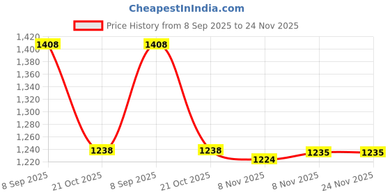 amazon.in i-swim MENS COSTUME IS-5248 BLACK SKY MANTONGNI SIZE FREE SIZE WITH GOGGLES SILICONE IS-SG LARGE WITH BOX YELLOW AND 100% SILICONE SWIMMING CAP PLAIN SKY i-swim Price History Graph from 8 Sep 2025 to 24 Nov 2025