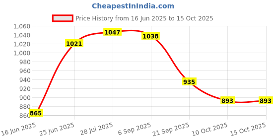 amazon.in I-SWIM MENS COSTUME IS-5248 BLACK YELLOW MANTONGNI SIZE FREE SIZE WITH GOGGLES SILICON JOINTLESS WITH BOX PINK AND 100% SILICONE SWIMMING CAP PLAIN RED i-swim Price History Graph from 16 Jun 2025 to 15 Oct 2025