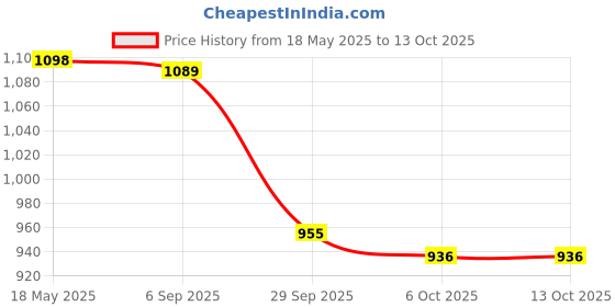 amazon.in i-swim MENS COSTUME IS-5248 BLACK YELLOW MANTONGNI SIZE FREE SIZE WITH GOGGLES SILICONE IS-PLYR WITH BOX WHITE/BLUE i-swim Price History Graph from 18 May 2025 to 13 Oct 2025