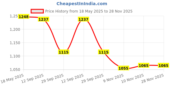 amazon.in i-swim MENS COSTUME IS-5248 BLACK YELLOW MANTONGNI SIZE FREE SIZE WITH GOGGLES SILICONE IS-SG LARGE WITH BOX BLACK i-swim Price History Graph from 18 May 2025 to 27 Nov 2025