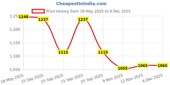 amazon.in i-swim MENS COSTUME IS-5248 BLACK YELLOW MANTONGNI SIZE FREE SIZE WITH GOGGLES SILICONE IS-SG LARGE WITH BOX BLUE i-swim Price History Graph from 18 May 2025 to 4 Dec 2025