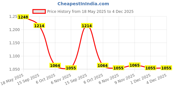 amazon.in i-swim MENS COSTUME IS-5248 BLACK YELLOW MANTONGNI SIZE FREE SIZE WITH GOGGLES SILICONE IS-SG LARGE WITH BOX WHITE i-swim Price History Graph from 18 May 2025 to 4 Dec 2025
