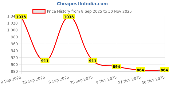 amazon.in i-swim MENS COSTUME IS-5508 BLACK ROYAL MANTONGNI WITH POCKET SIZE FREE SIZE WITH GOGGLES SILICON JOINTLESS WITH BOX PINK AND 100% SILICONE SWIMMING CAP PLAIN PINK i-swim Price History Graph from 8 Sep 2025 to 29 Nov 2025