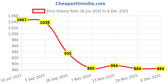 amazon.in i-swim MENS COSTUME IS-5508 BLACK ROYAL MANTONGNI WITH POCKET SIZE FREE SIZE WITH GOGGLES SILICONE IS-1600 WITH POUCH BLACK AND 100% SILICONE SWIMMING CAP PLAIN PINK i-swim Price History Graph from 16 Jun 2025 to 5 Dec 2025