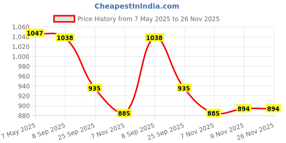 amazon.in i-swim MENS COSTUME IS-5508 BLACK ROYAL MANTONGNI WITH POCKET SIZE FREE SIZE WITH GOGGLES SILICONE IS-1600 WITH POUCH BLUE AND 100% SILICONE SWIMMING CAP PLAIN RED i-swim Price History Graph from 7 May 2025 to 26 Nov 2025