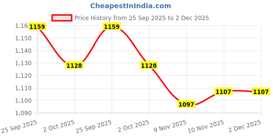 amazon.in i-swim MENS COSTUME IS-5508 BLACK ROYAL MANTONGNI WITH POCKET SIZE FREE SIZE WITH GOGGLES SILICONE IS-PLYR WITH BOX GREY/BLACK AND 100% SILICONE SWIMMING CAP PLAIN SKY i-swim Price History Graph from 25 Sep 2025 to 2 Dec 2025