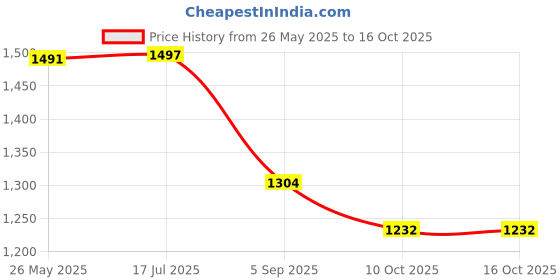 amazon.in i-swim MENS COSTUME IS-5508 BLACK ROYAL MANTONGNI WITH POCKET SIZE FREE SIZE WITH GOGGLES SILICONE IS-PLYR WITH BOX WHITE/BLUE AND 100% SILICONE SWIMMING CAP BIG DIMPLE SKY i-swim Price History Graph from 26 May 2025 to 16 Oct 2025