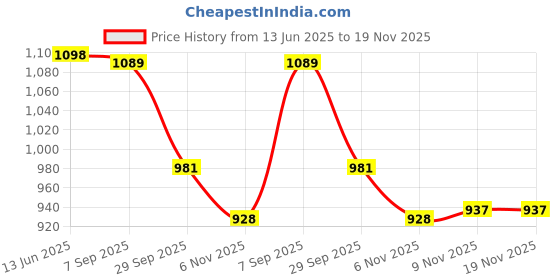amazon.in i-swim MENS COSTUME IS-5508 BLACK ROYAL MANTONGNI WITH POCKET SIZE FREE SIZE WITH GOGGLES SILICONE IS-PLYR WITH BOX WHITE/PINK i-swim Price History Graph from 13 Jun 2025 to 19 Nov 2025